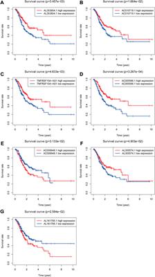 Construction and validation of a glycolysis-related lncRNA signature for prognosis prediction in Stomach Adenocarcinoma